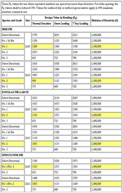 Data table